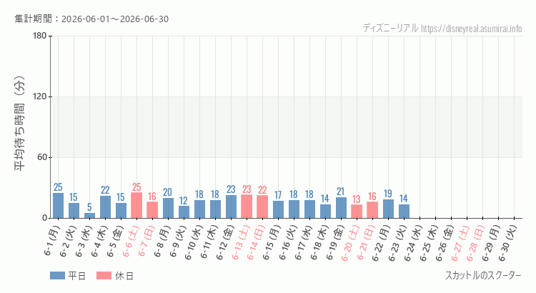 2026年6月1日から2026年6月30日スカットル スクーターの平均待ち時間グラフ