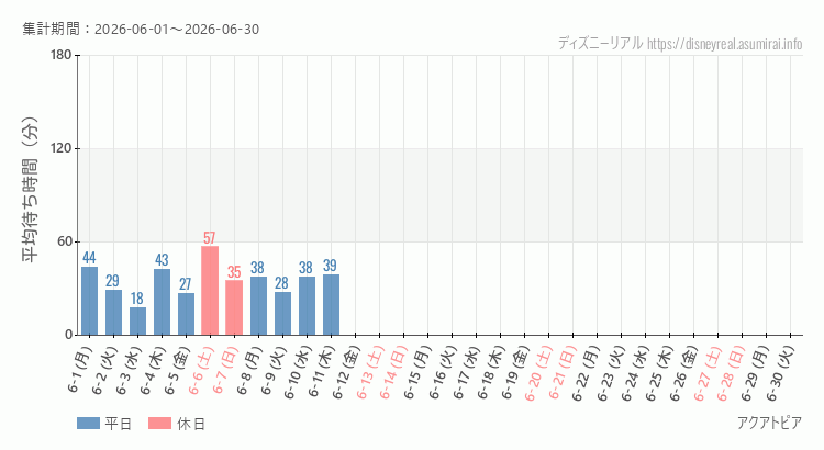 2026年6月1日から2026年6月30日アクアトピアの平均待ち時間グラフ