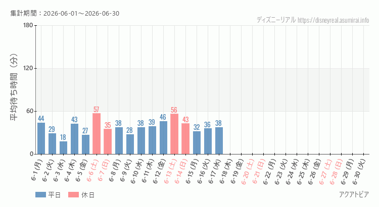 2026年6月1日から2026年6月30日アクアトピアの平均待ち時間グラフ