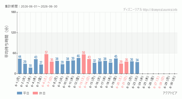 2026年6月1日から2026年6月30日アクアトピアの平均待ち時間グラフ