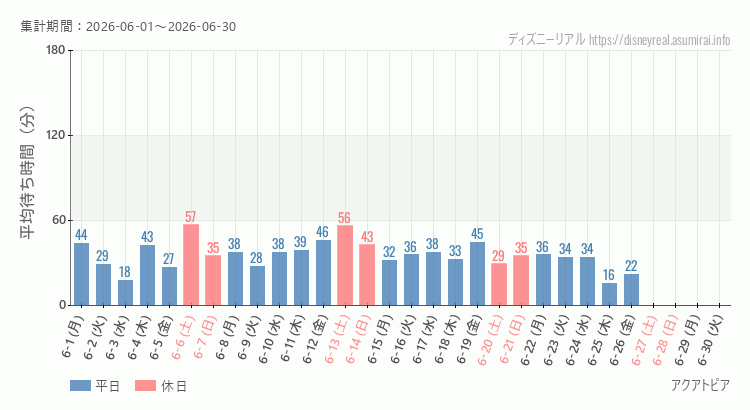 2026年6月1日から2026年6月30日アクアトピアの平均待ち時間グラフ