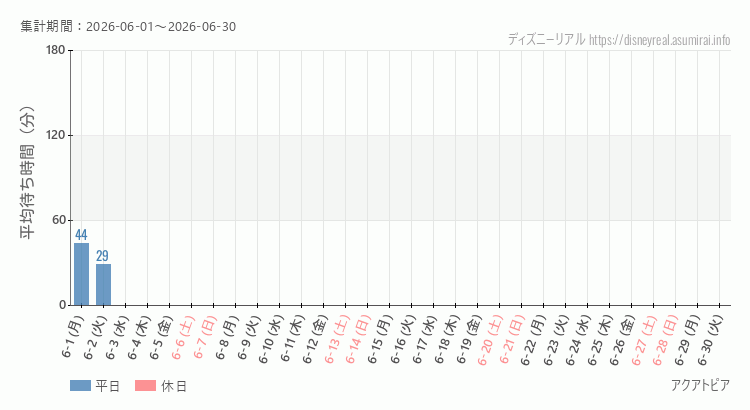 アクアトピア2026年6月平均待ち時間 2026年6月1日から2026年6月30日アクアトピアの平均待ち時間グラフ