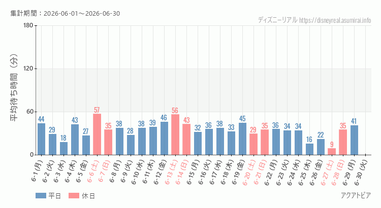 2026年6月1日から2026年6月30日アクアトピアの平均待ち時間グラフ