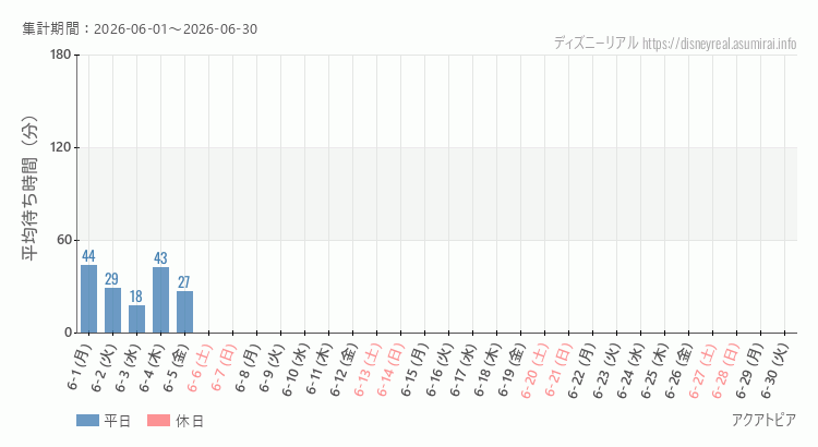 2026年6月1日から2026年6月30日アクアトピアの平均待ち時間グラフ