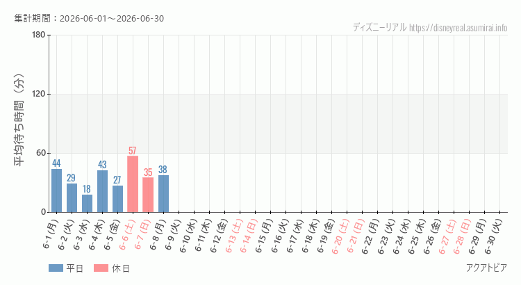 2026年6月1日から2026年6月30日アクアトピアの平均待ち時間グラフ