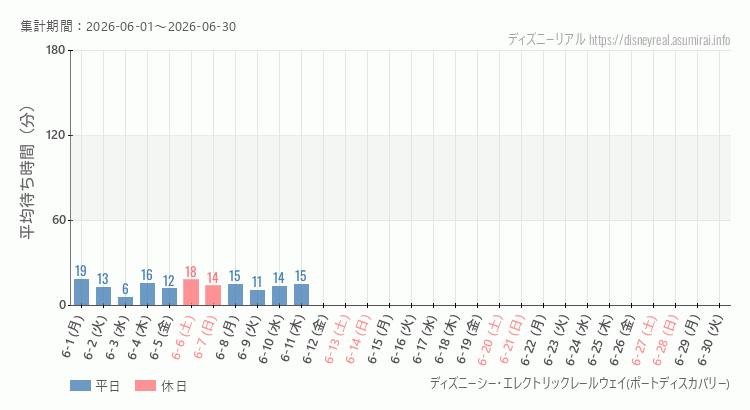 レールウェイ・ポートディスカバリー2026年6月平均待ち時間 2026年6月1日から2026年6月30日レールウェイ・ポートディスカバリーの平均待ち時間グラフ