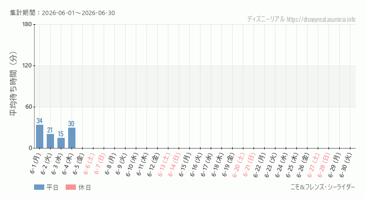 2026年6月1日から2026年6月30日ニモ フレンズ シーライダーの平均待ち時間グラフ