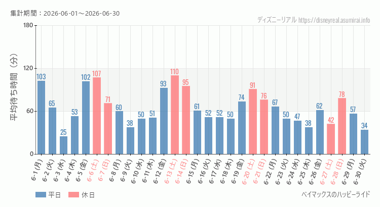 2026年6月1日から2026年6月30日ベイマックス ハッピーライドの平均待ち時間グラフ