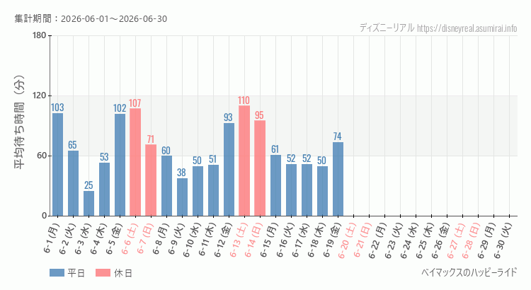 ベイマックス ハッピーライド2026年6月平均待ち時間 2026年6月1日から2026年6月30日ベイマックス ハッピーライドの平均待ち時間グラフ