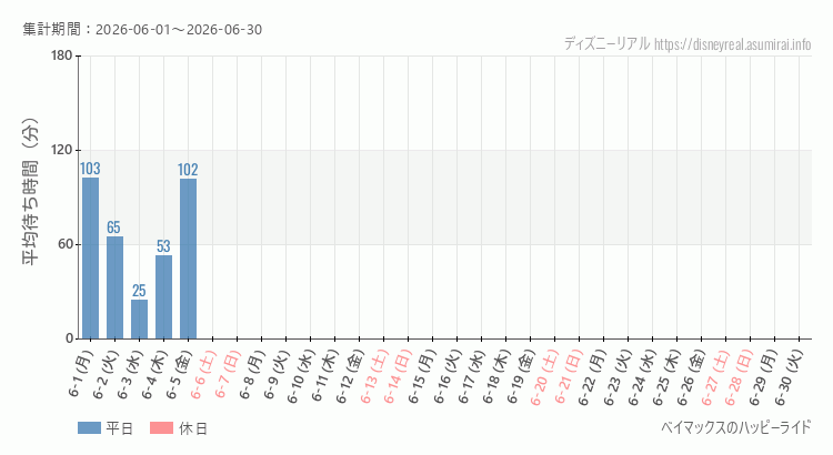 2026年6月1日から2026年6月30日ベイマックス ハッピーライドの平均待ち時間グラフ