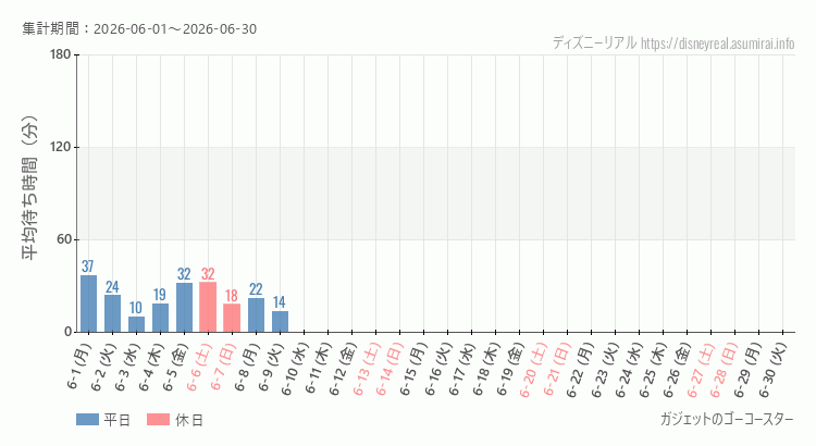 2026年6月1日から2026年6月30日ガジェットのゴーコースターの平均待ち時間グラフ