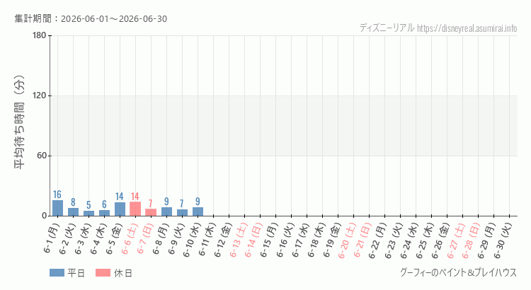2026年6月1日から2026年6月30日グーフィー ペイントプレイハウスの平均待ち時間グラフ