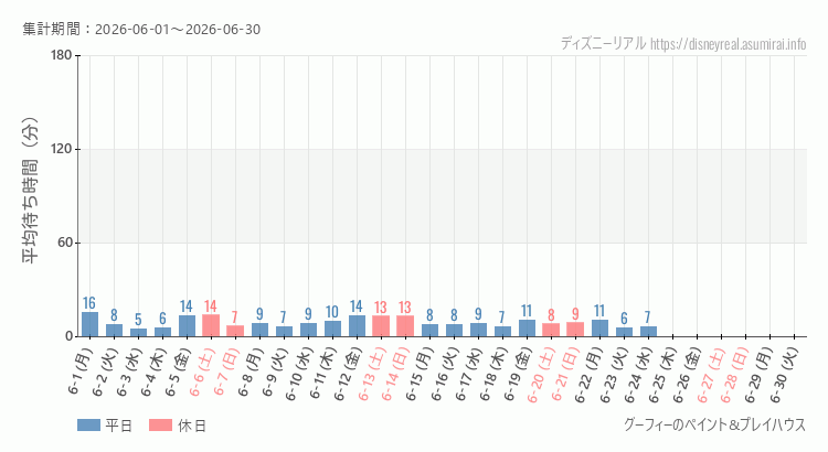 グーフィー ペイントプレイハウス2026年6月平均待ち時間 2026年6月1日から2026年6月30日グーフィー ペイントプレイハウスの平均待ち時間グラフ