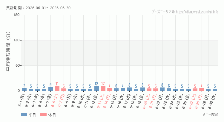 2026年6月1日から2026年6月30日ミニーの家の平均待ち時間グラフ