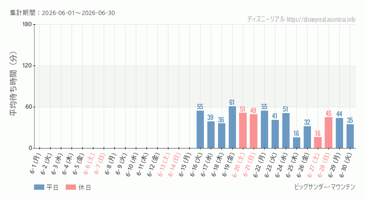 2026年6月1日から2026年6月30日ビッグサンダーマウンテンの平均待ち時間グラフ