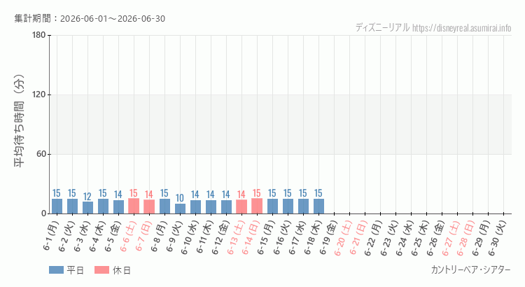2026年6月1日から2026年6月30日カントリーベアの平均待ち時間グラフ