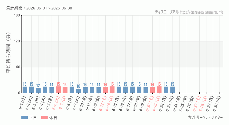カントリーベア2026年6月平均待ち時間 2026年6月1日から2026年6月30日カントリーベアの平均待ち時間グラフ