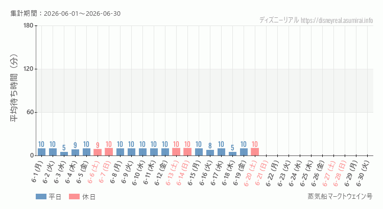 蒸気船マークトウェイン号2026年6月平均待ち時間 2026年6月1日から2026年6月30日蒸気船マークトウェイン号の平均待ち時間グラフ