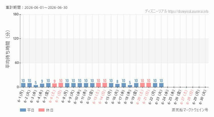 2026年6月1日から2026年6月30日蒸気船マークトウェイン号の平均待ち時間グラフ