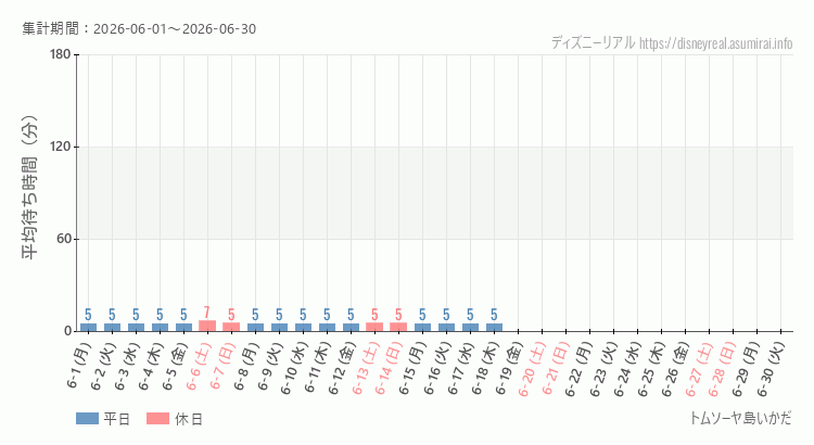 2026年6月1日から2026年6月30日トムソーヤ島いかだの平均待ち時間グラフ