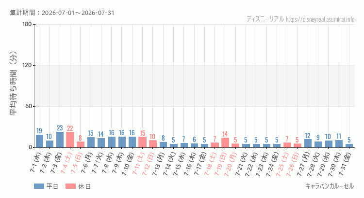 2026年7月1日から2026年7月31日キャラバンカルーセルの平均待ち時間グラフ