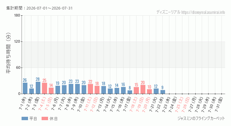 ジャスミン フライングカーペット2026年7月平均待ち時間 2026年7月1日から2026年7月31日ジャスミン フライングカーペットの平均待ち時間グラフ