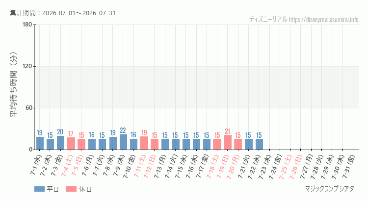 マジックランプシアター2026年7月平均待ち時間 2026年7月1日から2026年7月31日マジックランプシアターの平均待ち時間グラフ