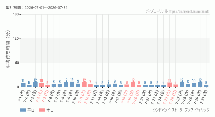 2026年7月1日から2026年7月31日シンドバッド ストーリーブック ヴォヤッジの平均待ち時間グラフ