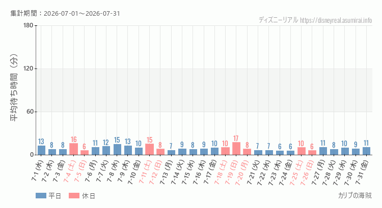 2026年7月1日から2026年7月31日カリブの海賊の平均待ち時間グラフ