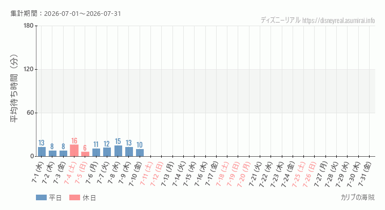 カリブの海賊2026年7月平均待ち時間 2026年7月1日から2026年7月31日カリブの海賊の平均待ち時間グラフ