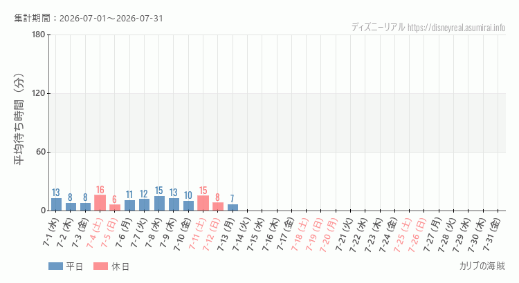 カリブの海賊2026年7月平均待ち時間 2026年7月1日から2026年7月31日カリブの海賊の平均待ち時間グラフ