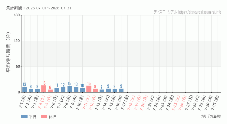 2026年7月1日から2026年7月31日カリブの海賊の平均待ち時間グラフ