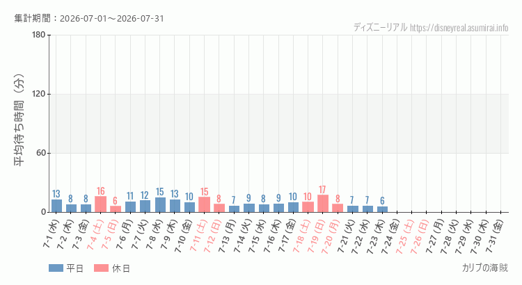 2026年7月1日から2026年7月31日カリブの海賊の平均待ち時間グラフ
