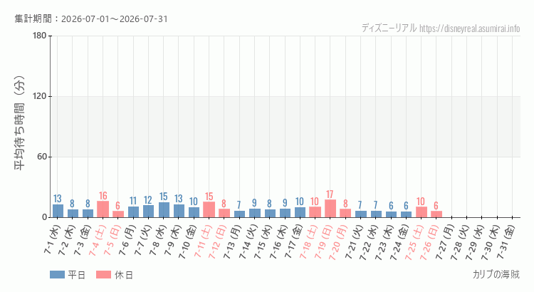 2026年7月1日から2026年7月31日カリブの海賊の平均待ち時間グラフ