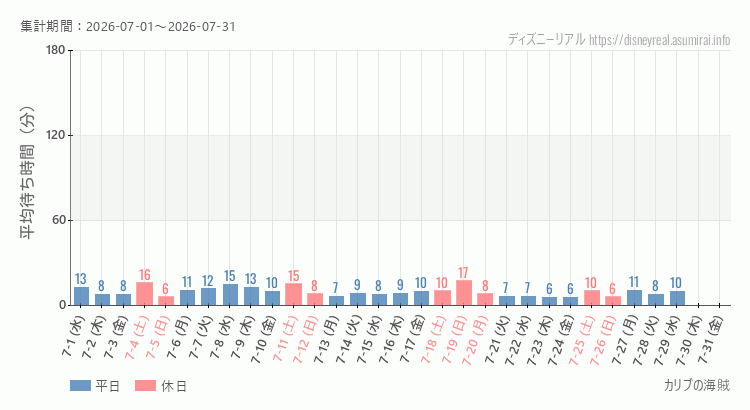 カリブの海賊2026年7月平均待ち時間 2026年7月1日から2026年7月31日カリブの海賊の平均待ち時間グラフ