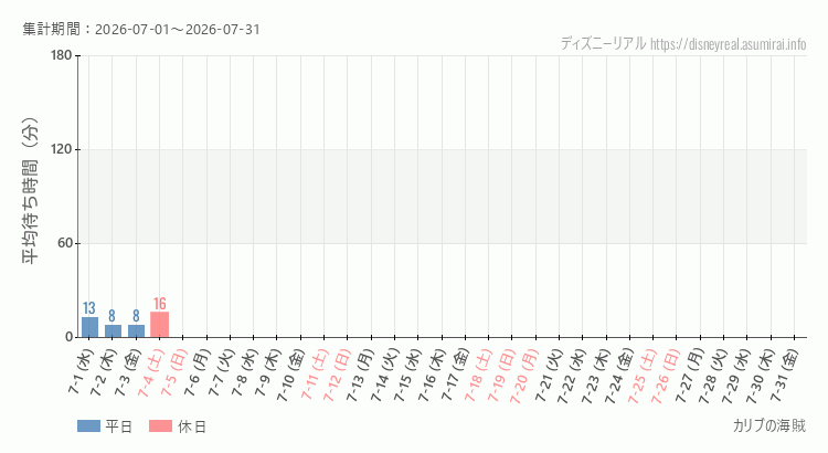 2026年7月1日から2026年7月31日カリブの海賊の平均待ち時間グラフ