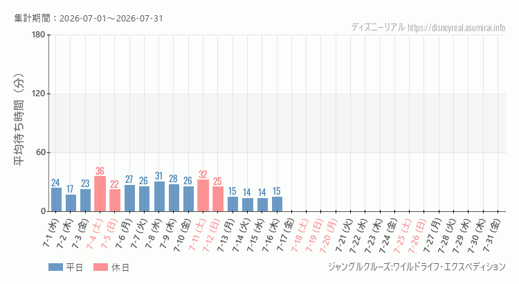 ジャングルクルーズ2026年7月平均待ち時間 2026年7月1日から2026年7月31日ジャングルクルーズの平均待ち時間グラフ
