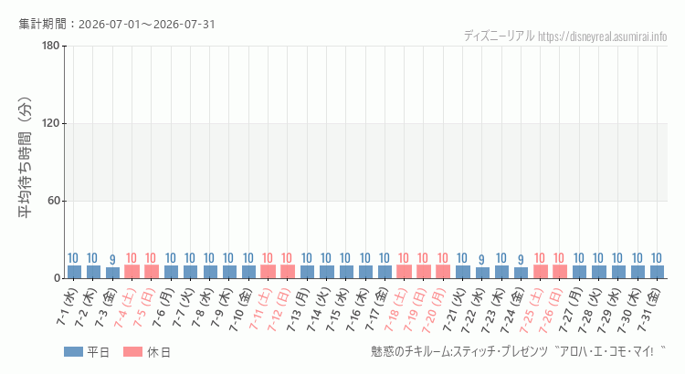 2026年7月1日から2026年7月31日魅惑のチキルームの平均待ち時間グラフ