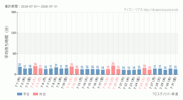 ウエスタンリバー鉄道2026年7月平均待ち時間 2026年7月1日から2026年7月31日ウエスタンリバー鉄道の平均待ち時間グラフ