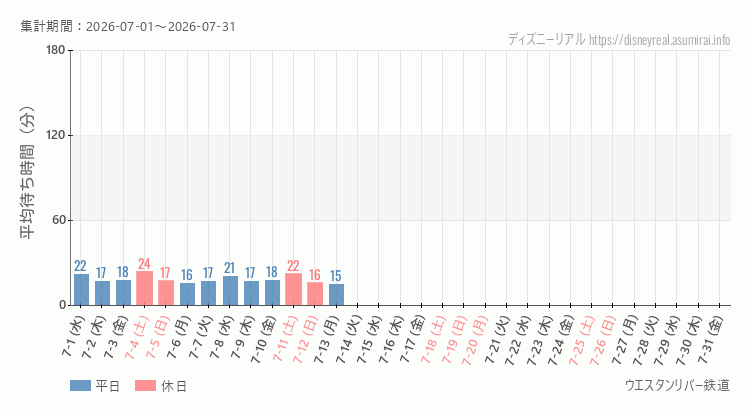2026年7月1日から2026年7月31日ウエスタンリバー鉄道の平均待ち時間グラフ