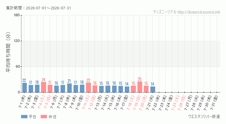ウエスタンリバー鉄道2026年7月平均待ち時間 2026年7月1日から2026年7月31日ウエスタンリバー鉄道の平均待ち時間グラフ