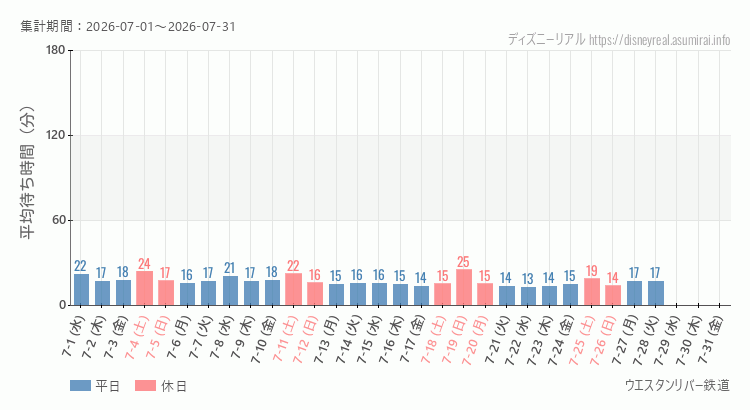 2026年7月1日から2026年7月31日ウエスタンリバー鉄道の平均待ち時間グラフ
