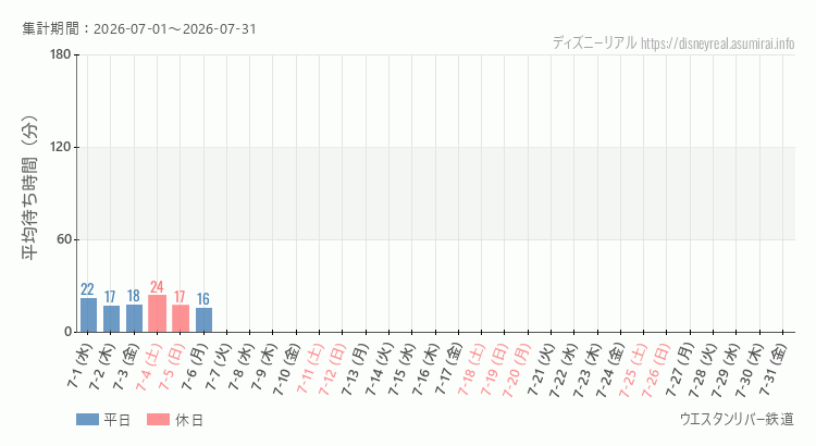 ウエスタンリバー鉄道2026年7月平均待ち時間 2026年7月1日から2026年7月31日ウエスタンリバー鉄道の平均待ち時間グラフ