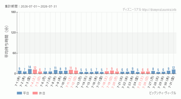 2026年7月1日から2026年7月31日ビッグシティ ヴィークルの平均待ち時間グラフ