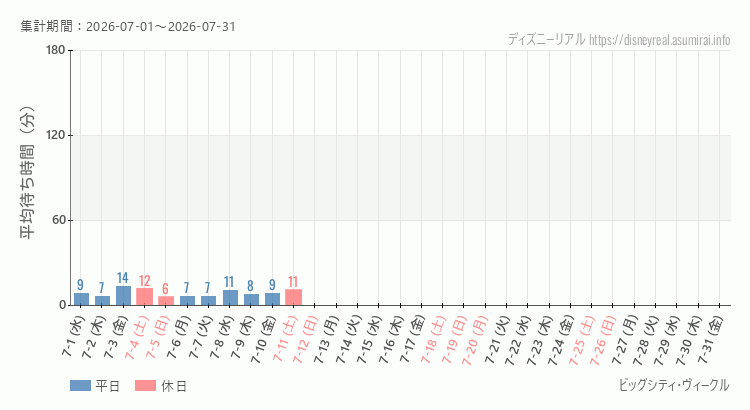 2026年7月1日から2026年7月31日ビッグシティ ヴィークルの平均待ち時間グラフ