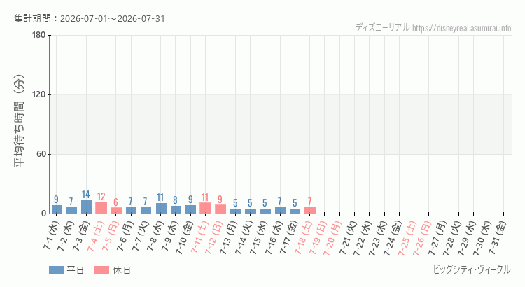 ビッグシティ ヴィークル2026年7月平均待ち時間 2026年7月1日から2026年7月31日ビッグシティ ヴィークルの平均待ち時間グラフ