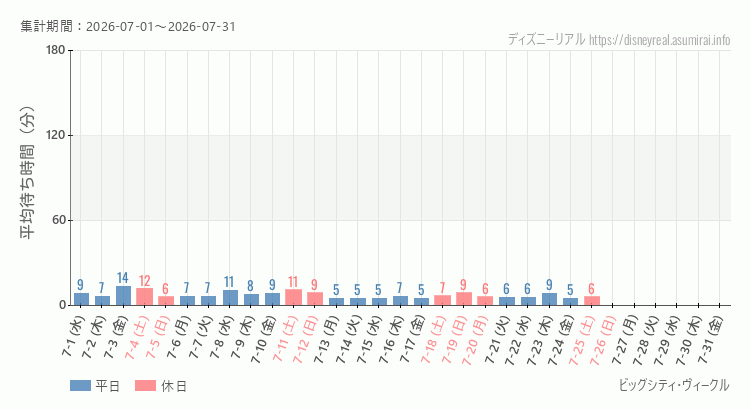 ビッグシティ ヴィークル2026年7月平均待ち時間 2026年7月1日から2026年7月31日ビッグシティ ヴィークルの平均待ち時間グラフ