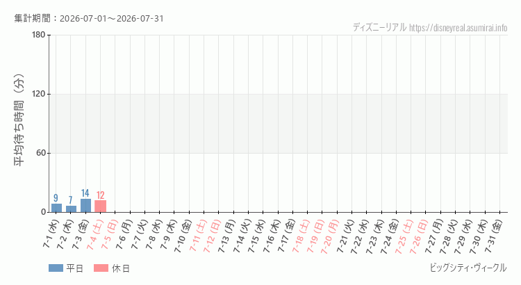 2026年7月1日から2026年7月31日ビッグシティ ヴィークルの平均待ち時間グラフ