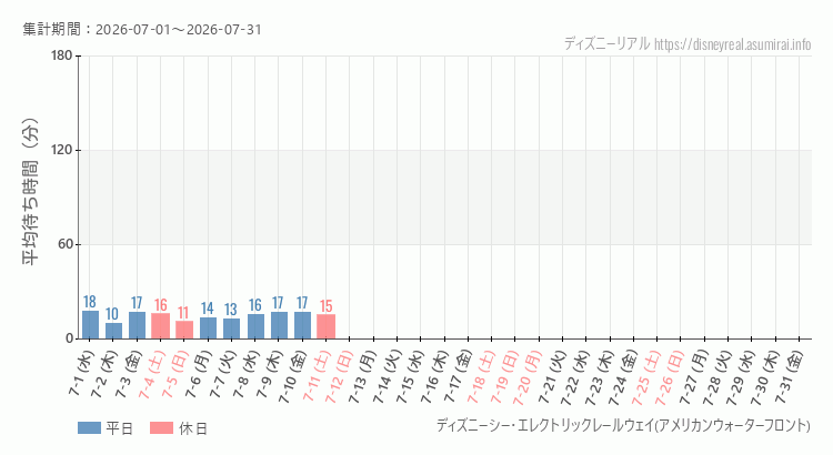 レールウェイ・アメフロ2026年7月平均待ち時間 2026年7月1日から2026年7月31日レールウェイ・アメフロの平均待ち時間グラフ