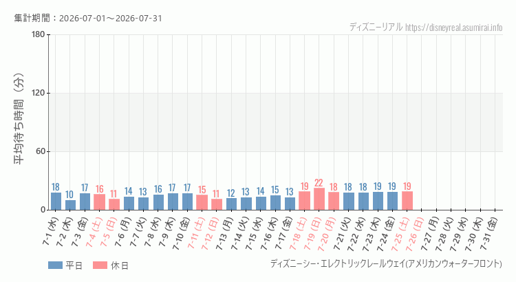 2026年7月1日から2026年7月31日レールウェイ・アメフロの平均待ち時間グラフ